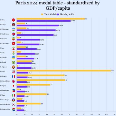 Paris 2024 Total Medals Standardized by GDP/capita