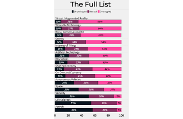 Perception of Technology Categories: Underhyped vs. Overhyped