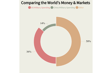 Military Spending Distribution in 2018
