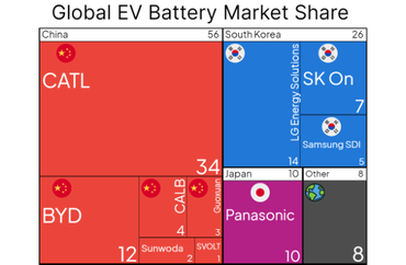 Global EV Battery Market Share