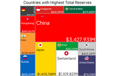 Countries with Highest Total Reserves