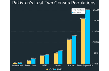 Pakistan's Last Two Census Populations
