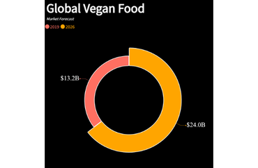 Global Vegan Food Market Forecast