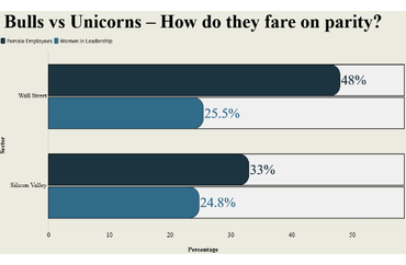 Comparison of Gender Diversity in Wall Street and Silicon Valley