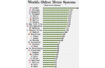 World's oldest metro system