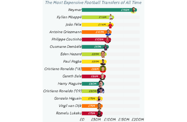 The Most Expensive Football Transfers of All Time