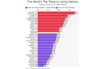 The World's Top Tobacco-Using Nations