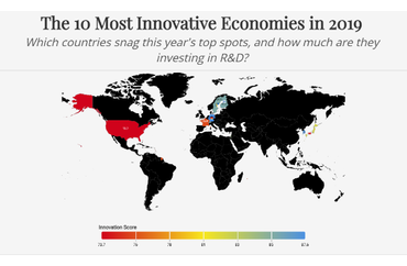 Top 10 Innovative Economies and R&D Investment in 2019
