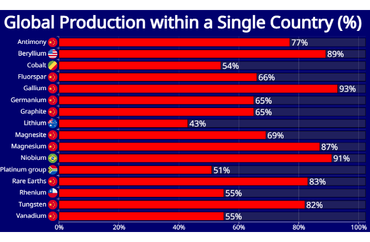 Dominance in Global Mineral Production by Country
