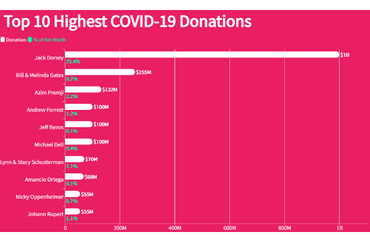 Top 10 Highest COVID-19 Donations