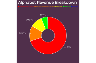 Alphabet Revenue Breakdown