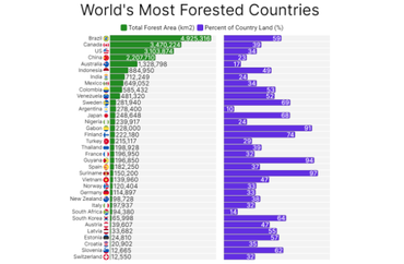 World's Most Forested Countries