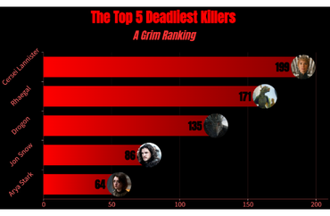 Top 5 Deadliest Killers in Game of Thrones
