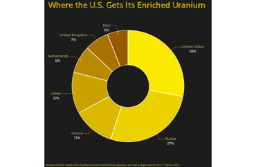 U.S. Enriched Uranium Sources in 2023