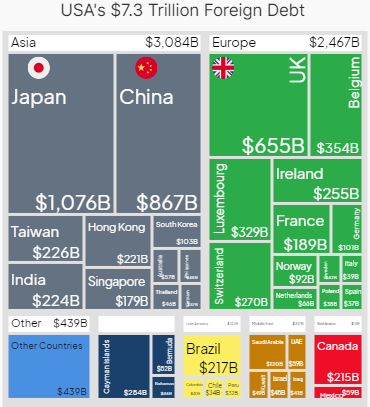 USA's $7.3 Trillion Foreign Debt