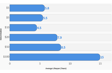 Average Lifespan of U.S. Currency Denominations