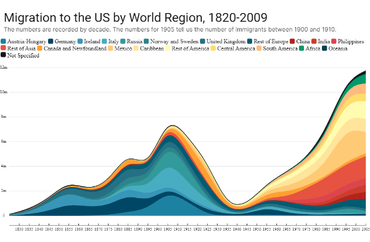 Migration to the US by World Region, 1820-2009