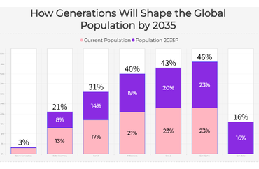 Generational Impact on Global Population by 2035