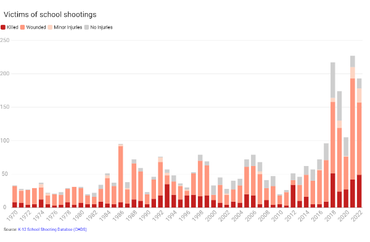 K-12 School Shooting Databse (CHDS)