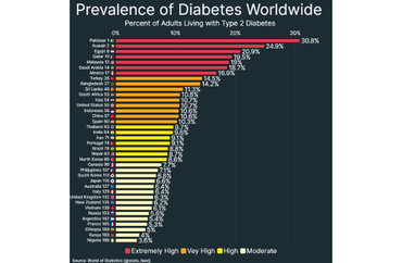 Prevalence of Diabetes Worldwide