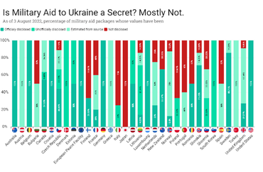 Is Military Aid to Ukraine a Secret? Mostly Not.