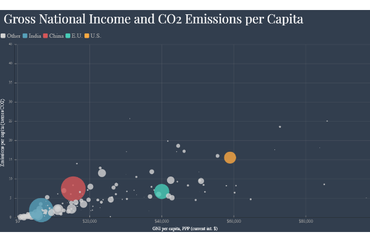 Gross National Income and CO2 Emissions per Capita