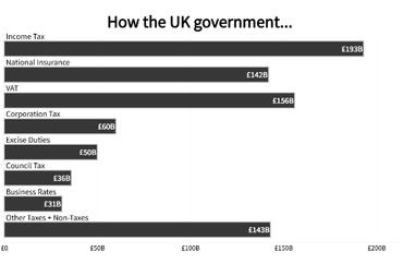 UK Government Revenue Sources