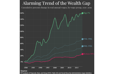 Alarming Trend of the Wealth Gap