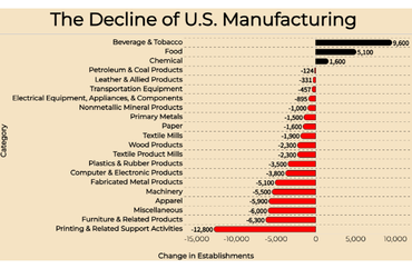 The Decline of U.S. Manufacturing from 2002 to 2022
