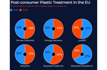 EU Plastic Waste Management Trends