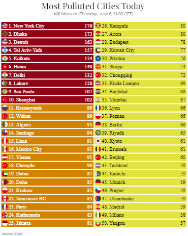 Most Polluted Cities Today