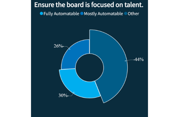 HR Task Automation Potential