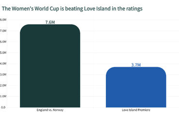 Women's World Cup vs. Love Island Ratings