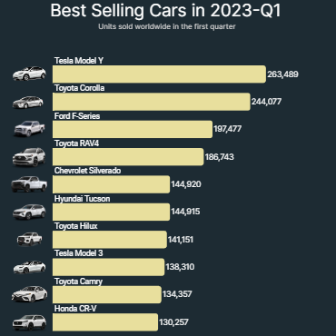Best Selling Cars in 2023-Q1