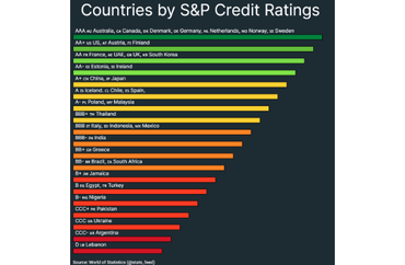 Country Credit Ratings