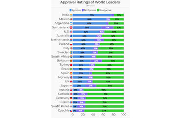 Global Approval Ratings of World Leaders in 2025