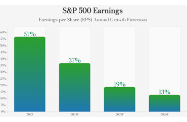 S&P 500 Earnings Growth Forecasts