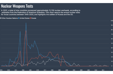 Nuclear Weapons Tests
