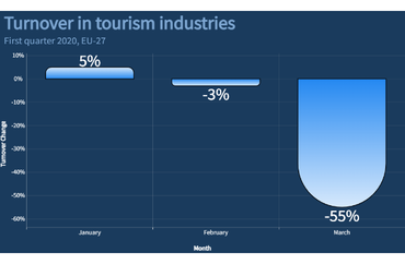 Tourism Industry Turnover Decline in EU-27 During Q1 2020