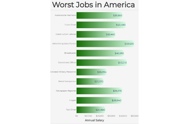 Analysis of the Worst Jobs in America