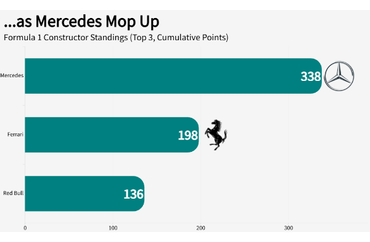 Mercedes Leads in Formula 1 Constructor Standings