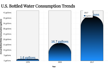 U.S. Bottled Water Consumption Trends