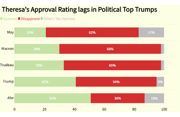 Theresa's Approval Rating lags in Political Top Trumps