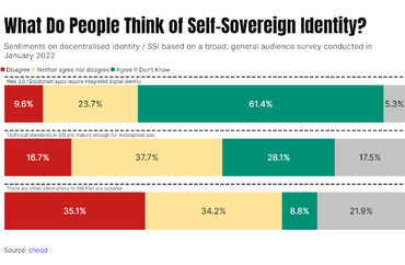 What Do People Think of Self-Sovereign Identity?
