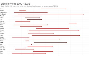 BigMac Prices 2000 - 2022