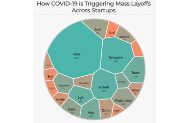Impact of COVID-19 on Startup Layoffs