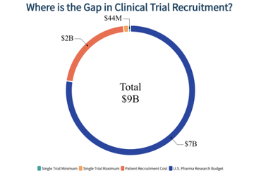 Clinical Trial Recruitment Costs and Budget Allocation