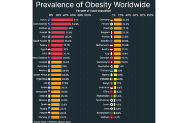 Prevalence of Obesity Worldwide