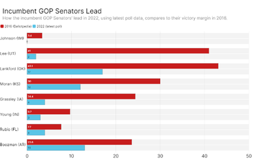 Incumbent GOP Senators Lead