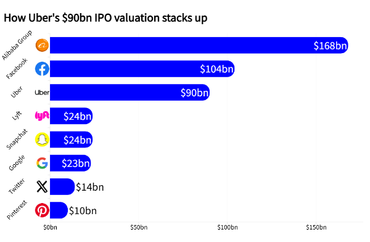 Comparison of Uber's $90bn IPO Valuation with Other Tech Giants